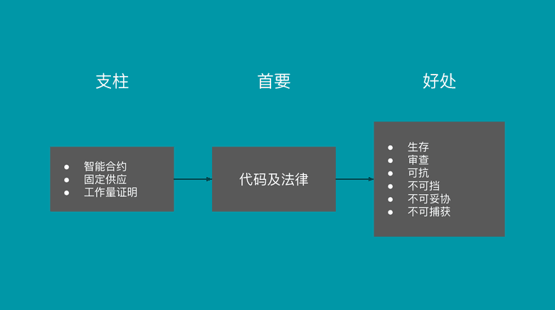 ETC的支柱、首要准则，和效益。