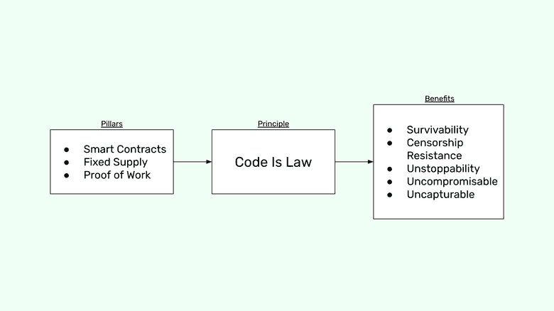 Pillars -> Principles -> Benefits