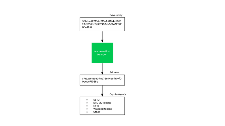 From Private Key to Address to Crypto Assets.