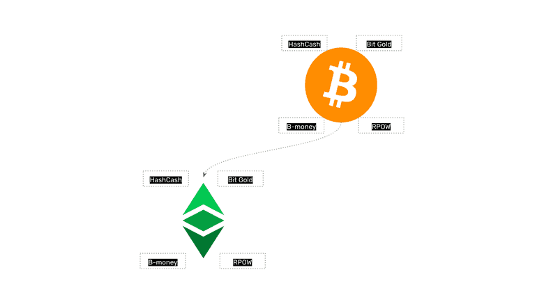 Bitcoin and Ethereum Classic