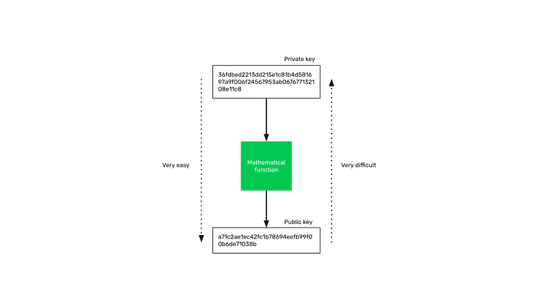 Public Key Cryptography